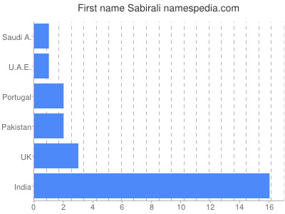 Vornamen Sabirali