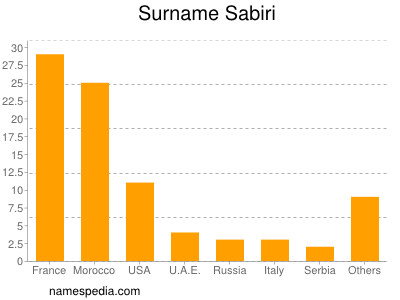 Familiennamen Sabiri