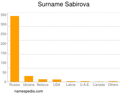 Familiennamen Sabirova