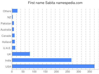 prenom Sabita