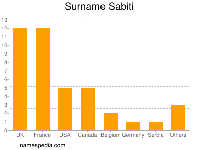 Familiennamen Sabiti