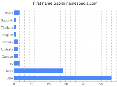 Given name Sabitri