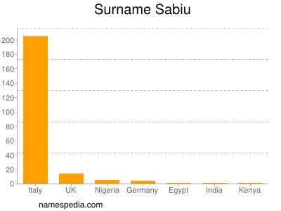 Familiennamen Sabiu