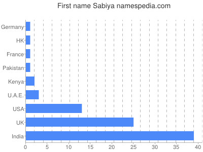 prenom Sabiya
