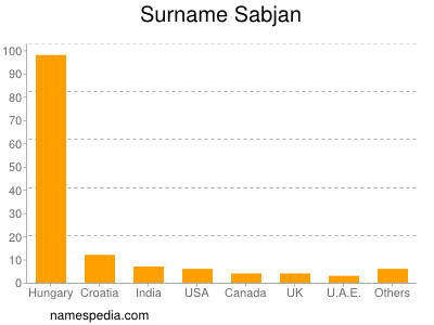 Familiennamen Sabjan