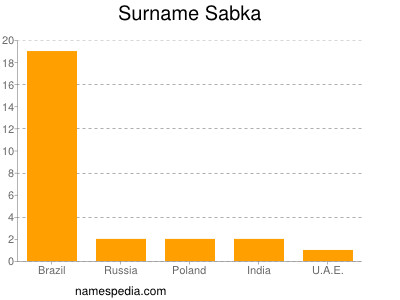 Familiennamen Sabka