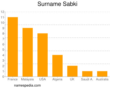 Familiennamen Sabki