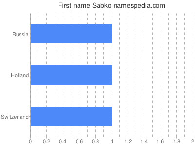 Vornamen Sabko