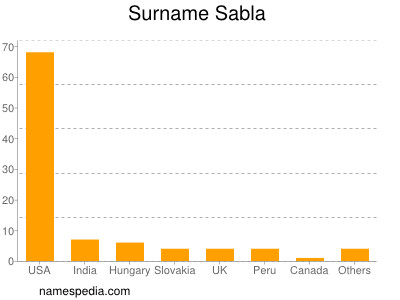 Familiennamen Sabla