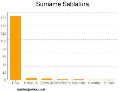 Familiennamen Sablatura