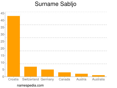 Familiennamen Sabljo