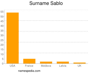 Familiennamen Sablo