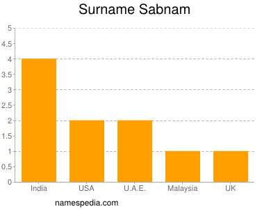 Surname Sabnam