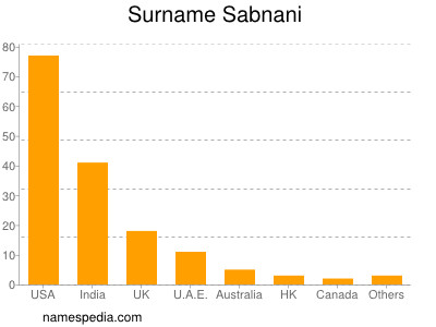 Familiennamen Sabnani