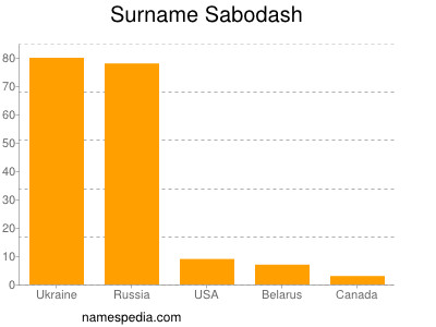 nom Sabodash