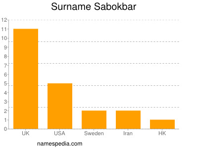 Surname Sabokbar