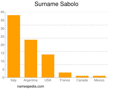 Familiennamen Sabolo