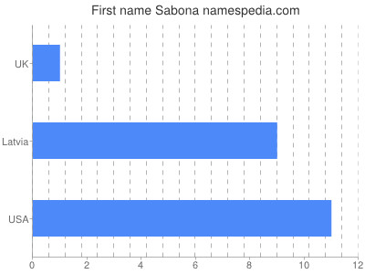 Vornamen Sabona