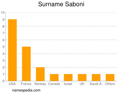 Familiennamen Saboni