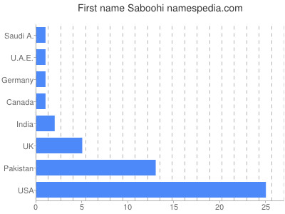 Vornamen Saboohi