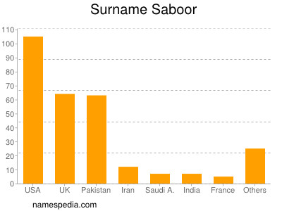 Surname Saboor