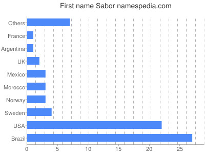 Given name Sabor