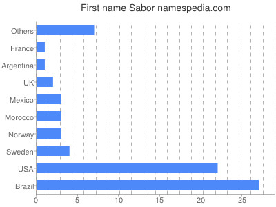 Vornamen Sabor