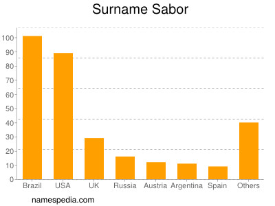 Surname Sabor