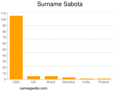 Surname Sabota
