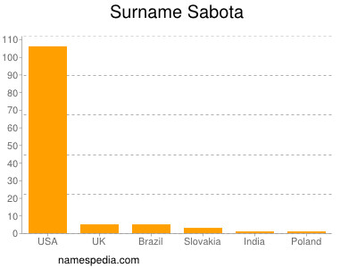 nom Sabota