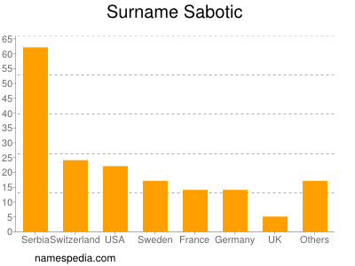 nom Sabotic