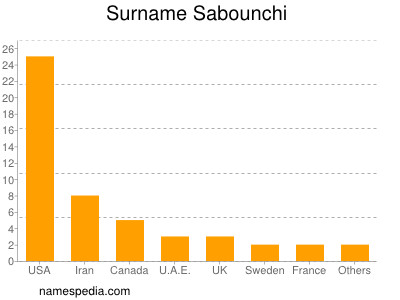 Surname Sabounchi