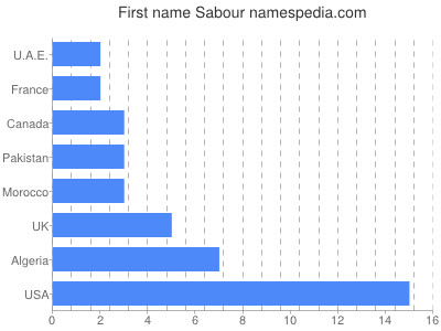 Vornamen Sabour