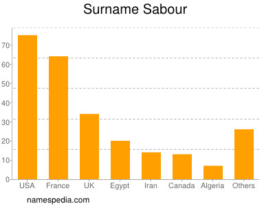 Familiennamen Sabour