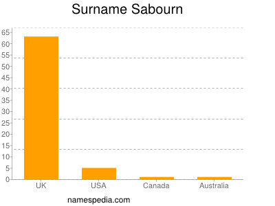 nom Sabourn