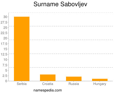 Familiennamen Sabovljev