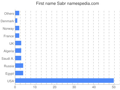 Vornamen Sabr