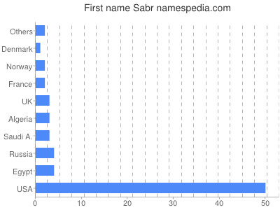 prenom Sabr