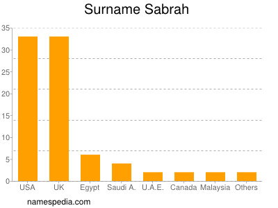 nom Sabrah