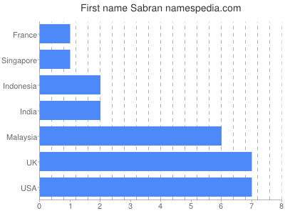 Given name Sabran