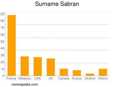 Surname Sabran
