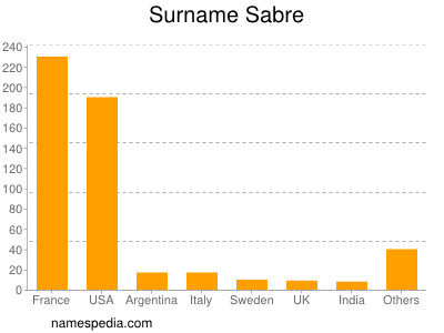 Familiennamen Sabre