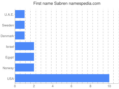 Given name Sabren