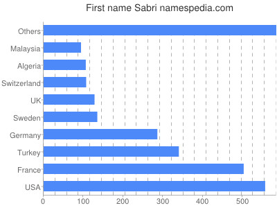 Vornamen Sabri