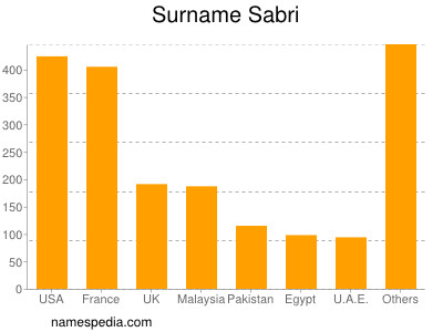 nom Sabri