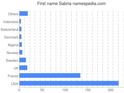 Vornamen Sabria