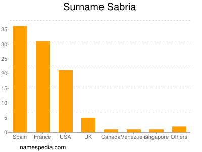 Familiennamen Sabria