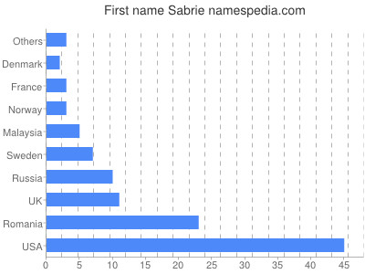 Given name Sabrie