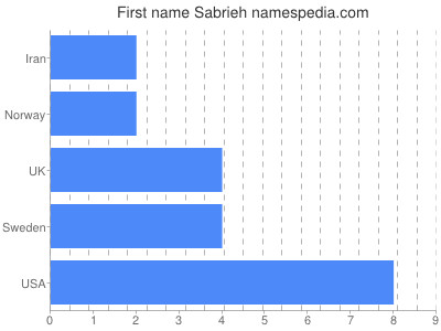 Vornamen Sabrieh