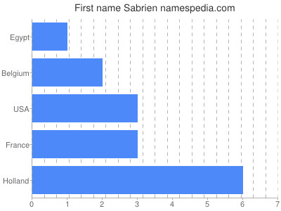 Vornamen Sabrien